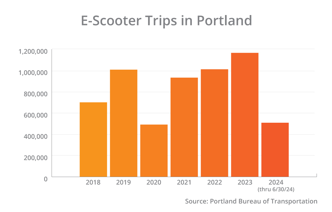 Chart shows e-scooter trips increasing in Portland