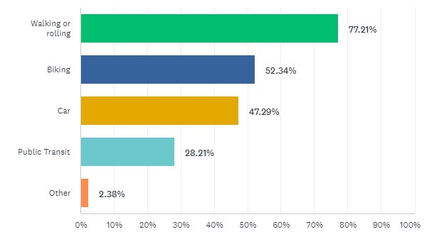 Chart showing transport methods respondents use to access plazas. Walking or rolling is the most common at 77.21%, followed by biking at 52.34%