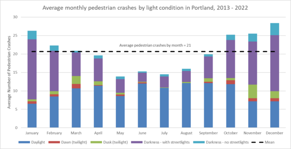 Chart showing monthly average of pedestrian crashes for 10 years as of 2022