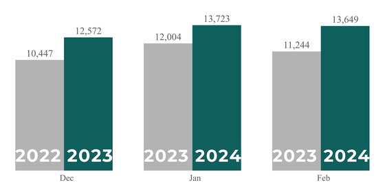 Feb. 2024 YOY Report Images