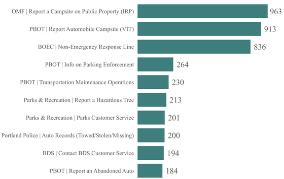 Feb. 2024 Top 10 bureaus