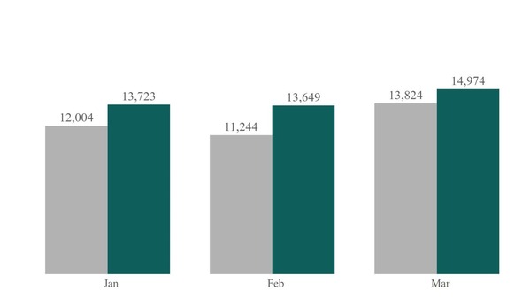 PDX 311 March 2024 Month over Month Contact