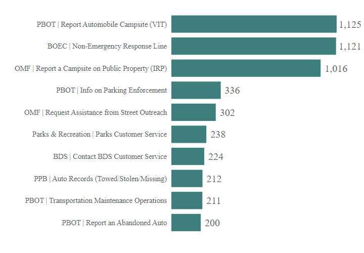 PDX 311 March 2024 Bar Chart Bureau Breakdown