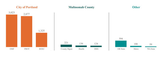 PDX 311 March 2024 Agency Breakdown