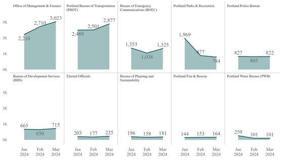 PDX 311 March 2024 Line Graph Bureau Breakdown