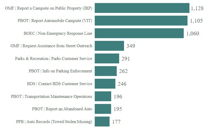 PDX 311 April 2024 breakdown