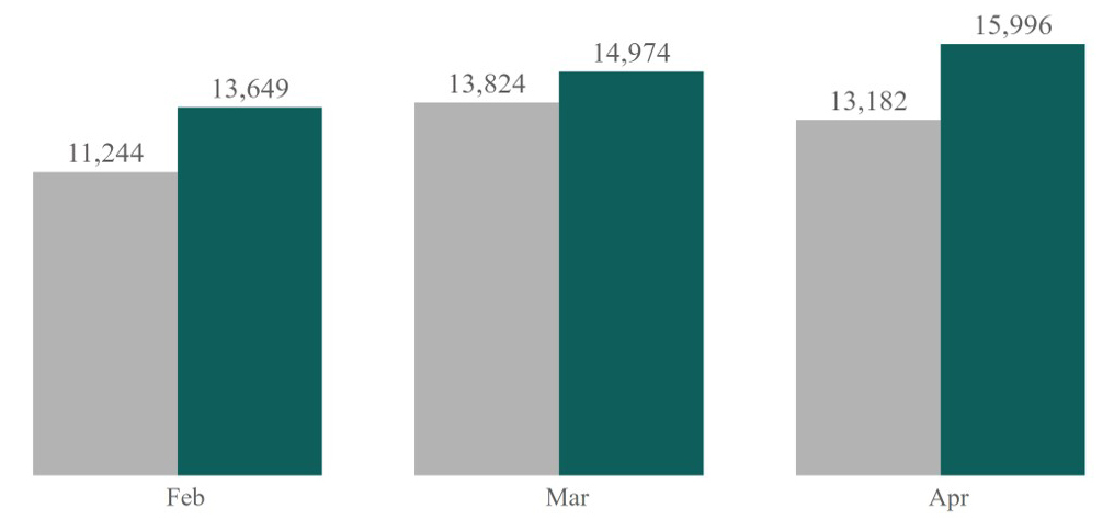 PDX 311 March 2024 Year over Year