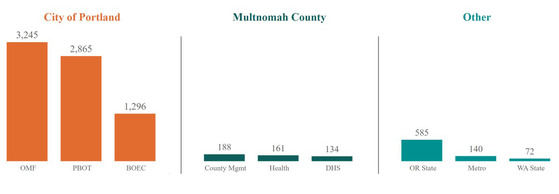 PDX 311 April colorful breakdown