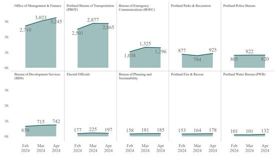 PDX 311 April COP Breakdown