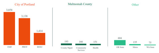 PDX 311 May City County Other Bar Chart