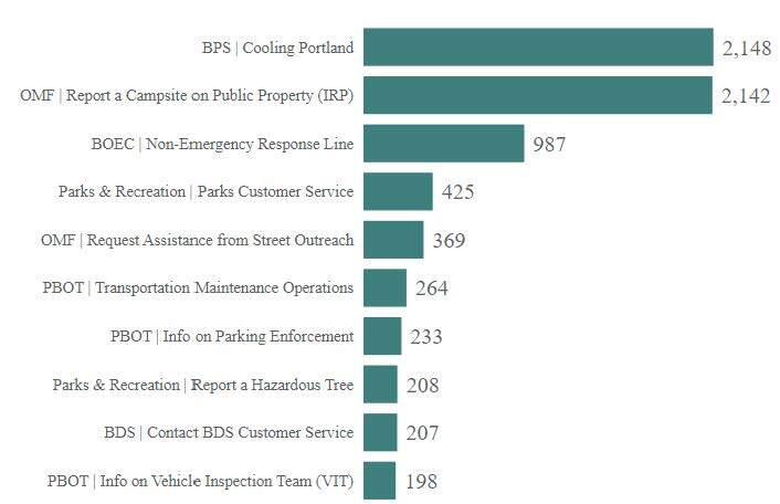 PDX 311 June bar chart bureau
