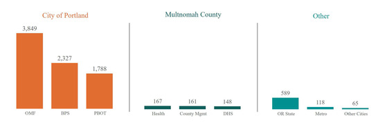 PDX 311 June top three