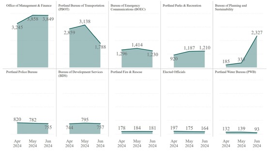 PDX 311 June bar chart by bureau