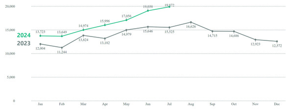 PDX 311 July 2024 year over year