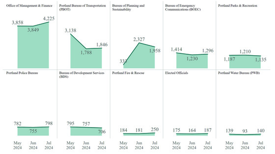 PDX 311 July 2024 Contact Trends