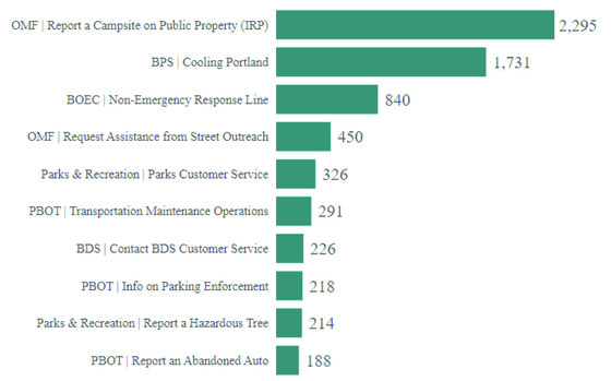PDX 311 July 2024 Breakdown bureaus