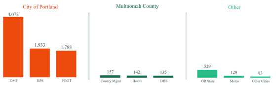 PDX 311 July 2024 Agency Breakdown