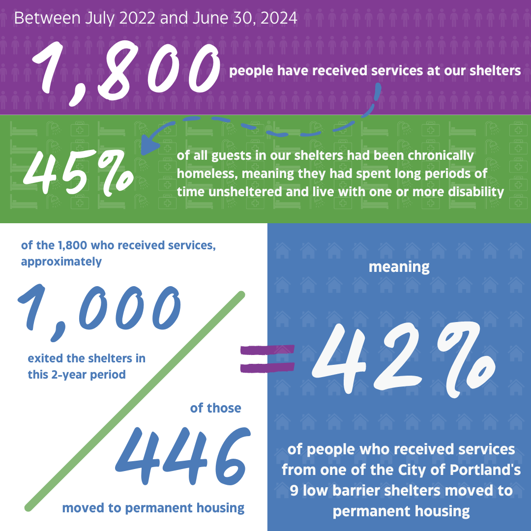 2 year data represented for City's shelter service outcomes