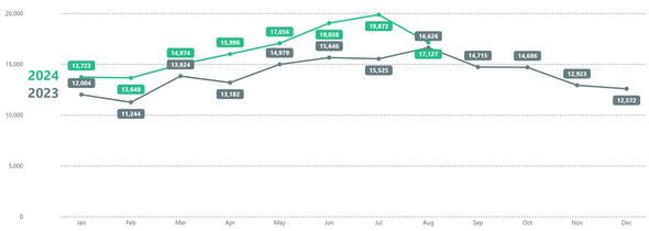 PDX 311 Aug 24 Year at a Glance