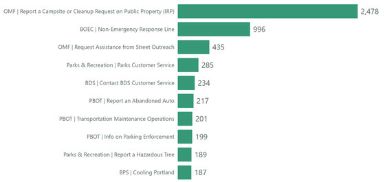 PDX 311 Aug 24 top ten categories