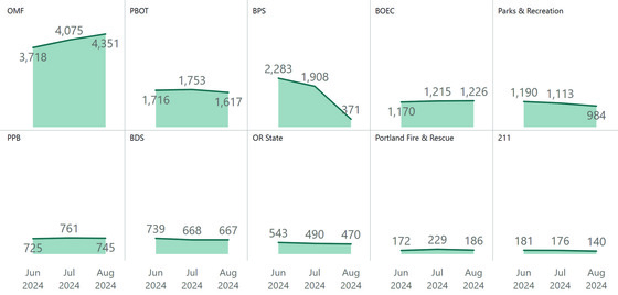 PDX 311 Aug. 24 bureau breakdown