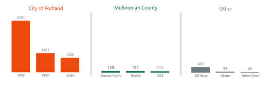 PDX 311 Aug 24 top three agencies