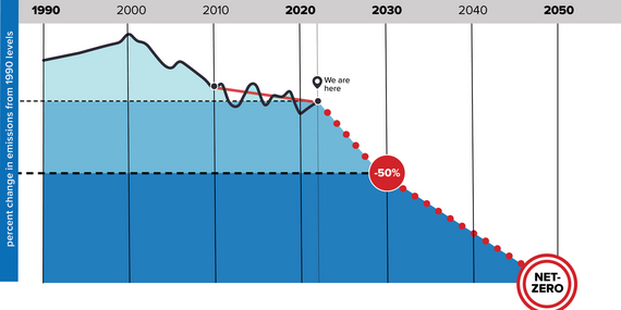 BPS - screenshot of carbon reductions from 1990 forecasted to 2050