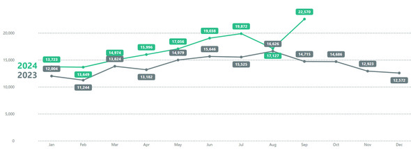 PDX 311 Sept. 24 Year over Year