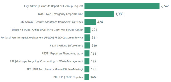 PDX 311 Sept 24 updated top ten