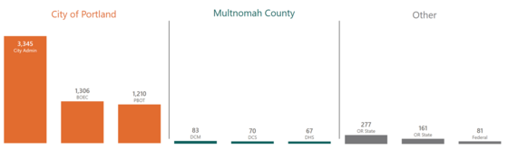 PDX 311 Sept. Top three bureau