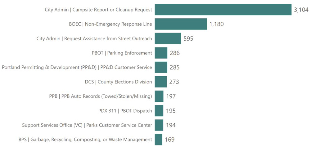 PDX 311 Oct. 24 Top Ten