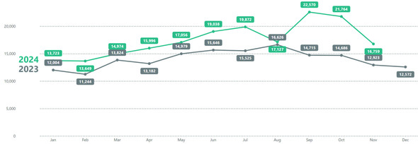 PDX 311 Nov 24 Year over Year