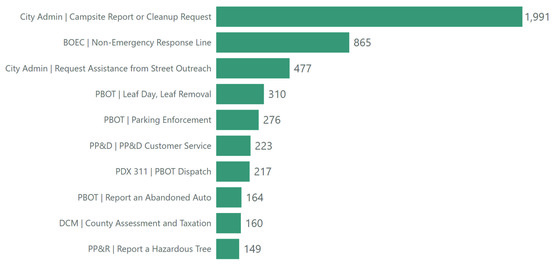 PDx311 Nov 24 Top Ten Categories