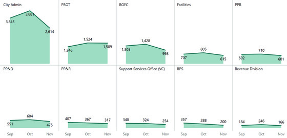 PDX 311 Nov 24 Sept through Nov
