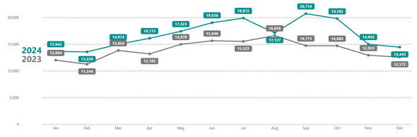 PDX 311 Dec 24 year over year
