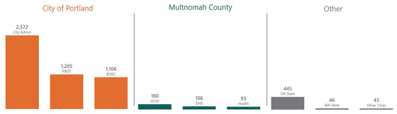 PDX 311 Dec. 24 Jurisdiction Breakdown