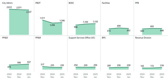 PDX 311 Jan 25 three month