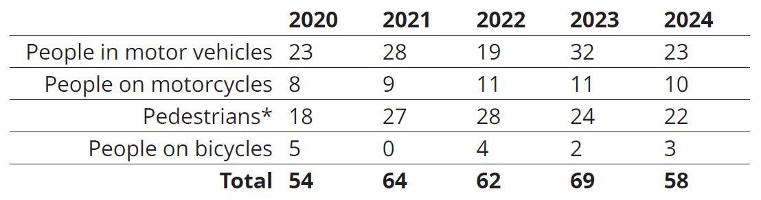 Traffic deaths by mode of travel from 2020 to 2024