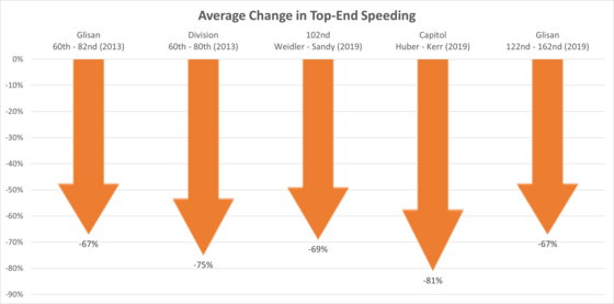 Graph shows dramatic drop in top-end speeding where safety improvements have been made