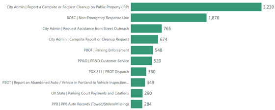 PDX311 Feb 25 Top Ten