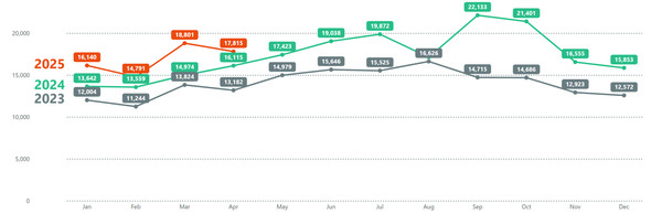 PDX311 April 25 year over year contacts
