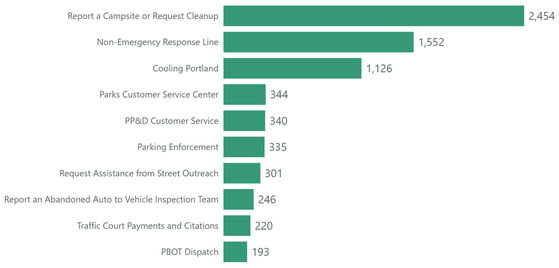 PDX311 June 2025 Top ten
