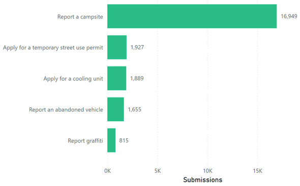 PDX311 June 2025 top five forms