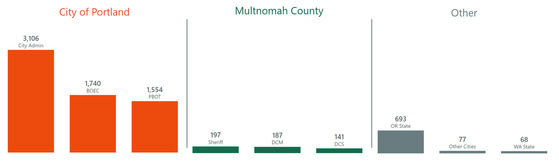 PDX311 June 2025 Three Agency Breakdown