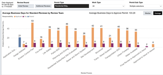 Sample chart from Permit Review Dashboard illustrating different metrics of construction permits
