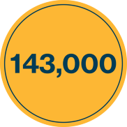 143,000 circle graphic
