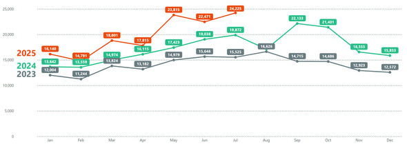 PDX311 - July 2025 Year over Year