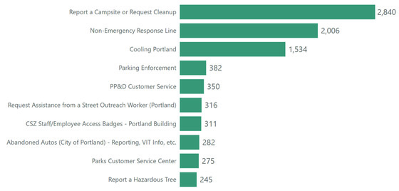 PDX311 July Top Ten Contact Volume