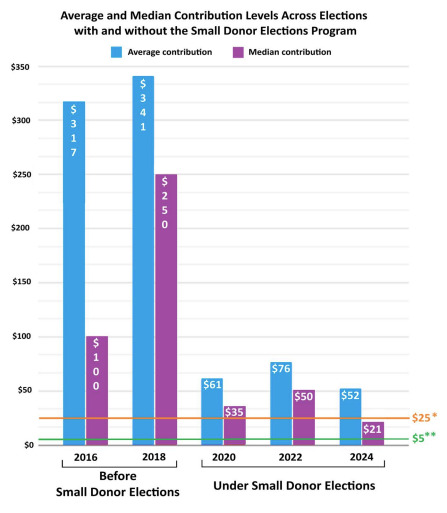 Graph showing average and median contribution levels across elections with and without the Small Donor Elections Program