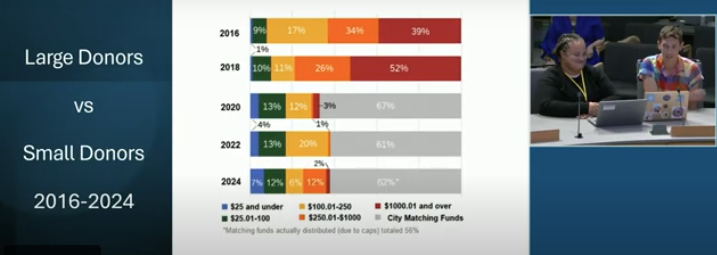 Small Donor Elections Deputy Director Danita Harris (left) and Portland Elections Commission Chair Amy Sample Ward present their report.